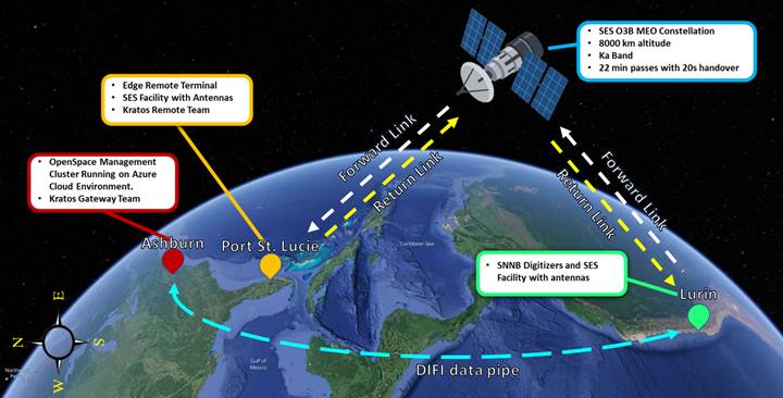 A map illustrating the cloud-based virtual satellite communication demonstration in Medium Earth Orbit (MEO) with connection points in Ashburn, Port St. Lucie, and Lurin, linked to an SES O3B MEO constellation satellite.