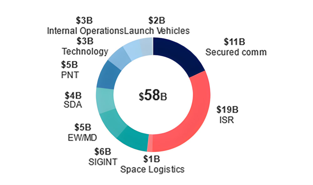 A donut chart depicting space defense and security expenditures in 2023 by capability domain, totaling $58 billion, with key allocations including $19 billion for ISR, $11 billion for secured communications, $6 billion for SIGINT, $5 billion each for PNT and EW/MD, $4 billion for SDA, $3 billion each for internal operations and technology, $2 billion for launch vehicles, and $1 billion for space logistics.