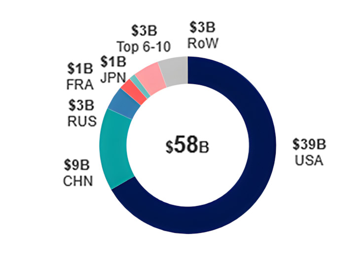 A donut chart illustrating space defense and security expenditures by country in 2023, with the total amount being $58 billion, where the USA accounts for $39 billion, China $9 billion, Russia $3 billion, France $1 billion, Japan $1 billion, the top 6-10 countries combined $3 billion, and the rest of the world (RoW) also $3 billion.