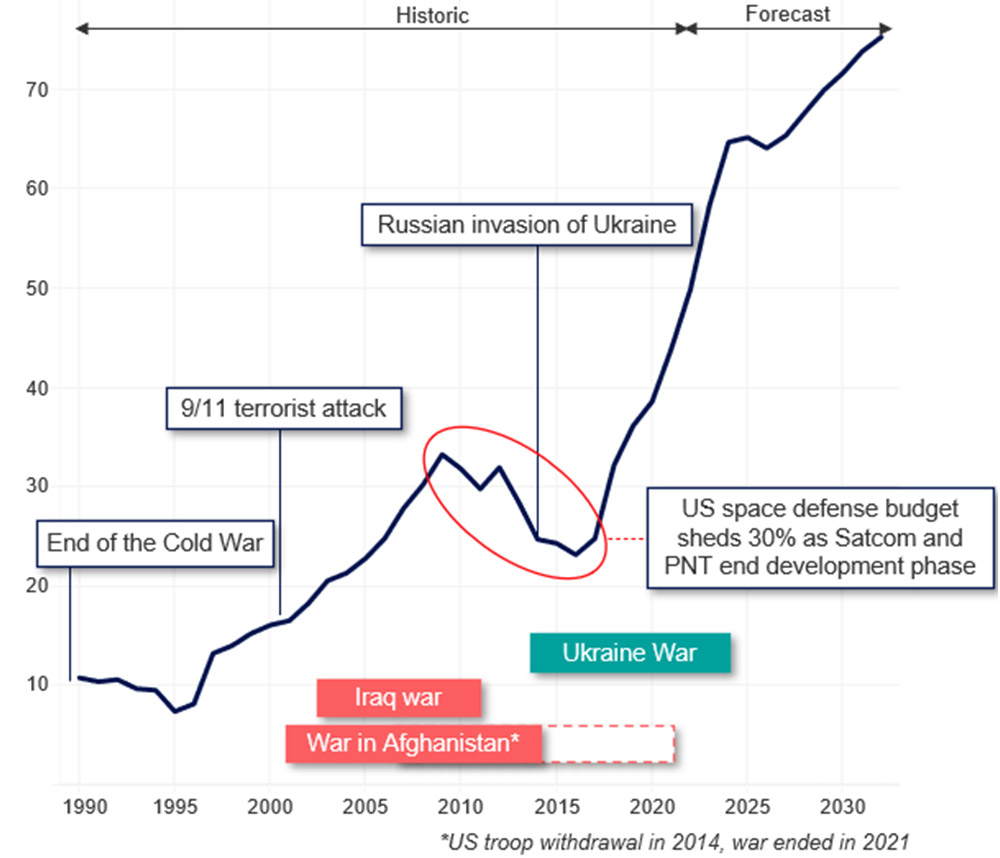 A line graph showing global government expenditures on space defense and security in US dollars, from 1990 to a forecasted period beyond 2025, highlighting significant geopolitical events such as the end of the Cold War, 9/11, the Iraq and Afghanistan wars, the Russian invasion of Ukraine, and fluctuations in the US space defense budget.