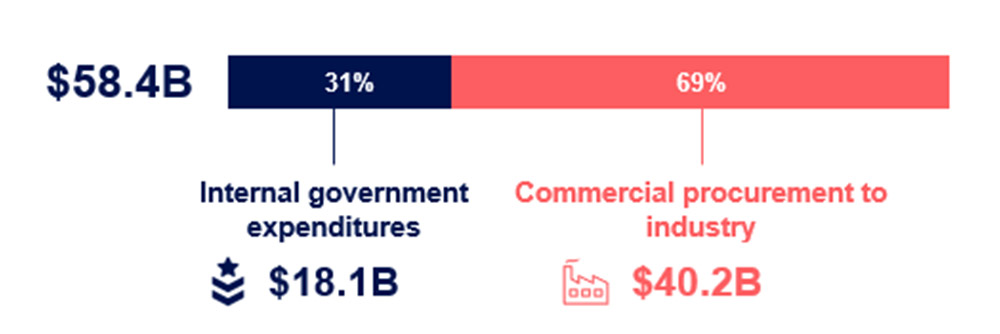 A bar chart showing the split of government expenditures in 2023, with $58.4 billion total, divided into 31% for internal government expenditures ($18.1 billion) and 69% for commercial procurement to industry ($40.2 billion).