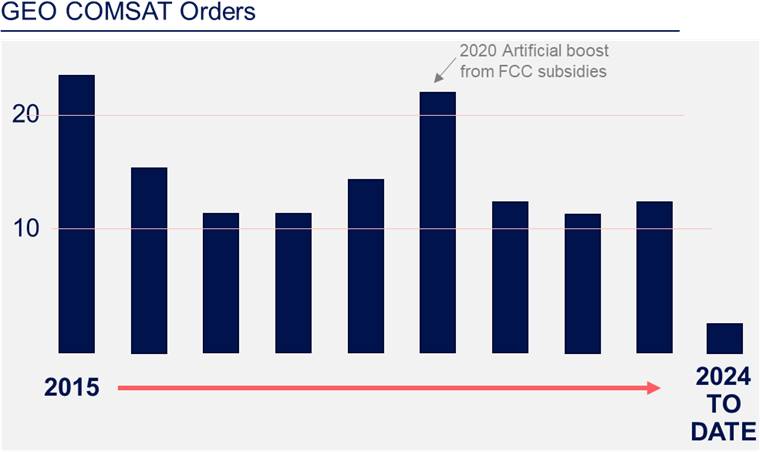 Bar chart titled 'GEO COMSAT Orders' showing the number of orders from 2015 to 2024, with a peak in 2020 due to FCC subsidies and a notable decrease in 2024 to date. Caption: 'From Novaspace's Satellites to be built and launched, 2024.'
