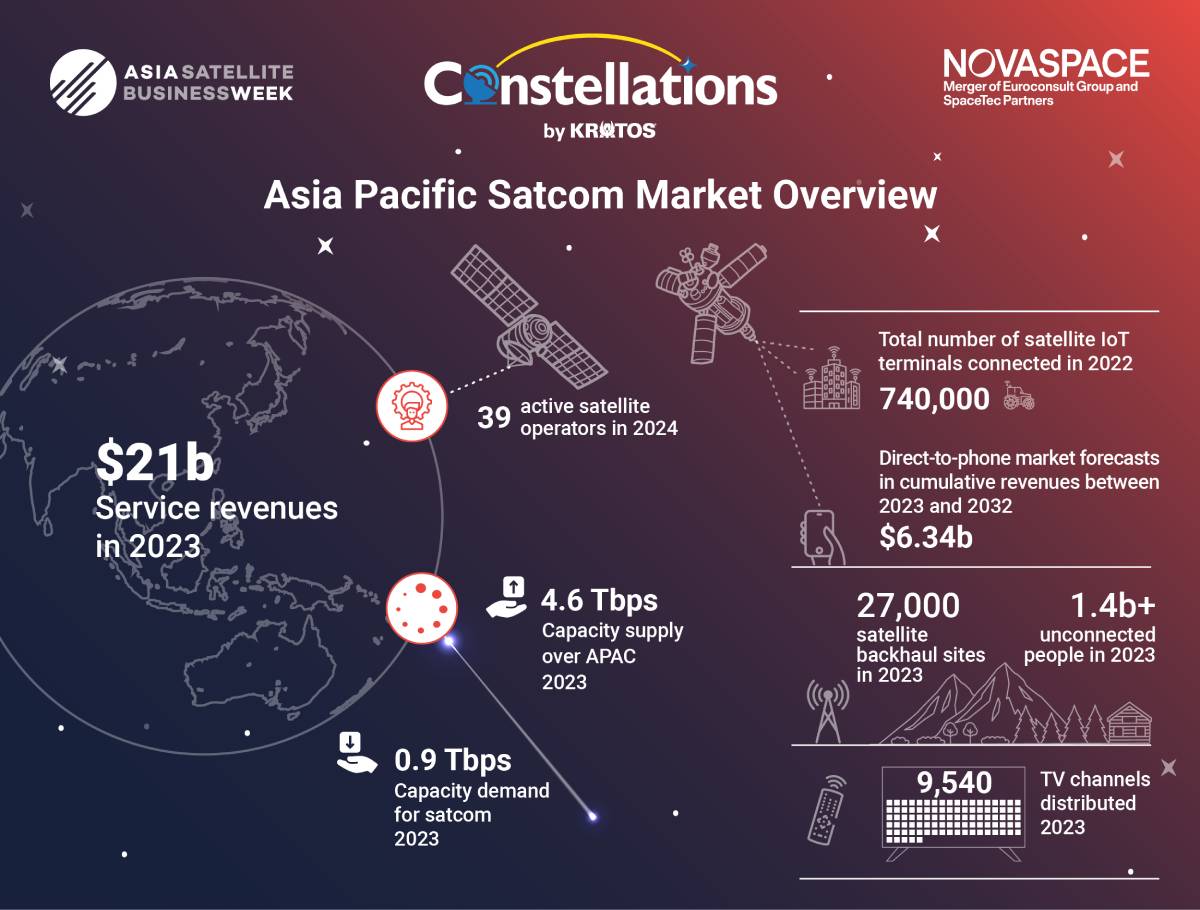 Infographic titled 'Asia Pacific Satcom Market Overview' by Constellations for Asia Satellite Business Week and Novaspace. Key points: $21 billion service revenues in 2023, 39 active satellite operators in 2024, 740,000 satellite IoT terminals in 2022, 4.6 Tbps capacity supply over APAC 2023, 0.9 Tbps capacity demand for Satcom 2023, $6.34 billion direct-to-phone market forecast 2023-2032, 27,000 satellite backhaul sites in 2023, 1.4 billion unconnected people in 2023, 9,540 TV channels distributed in 2023.