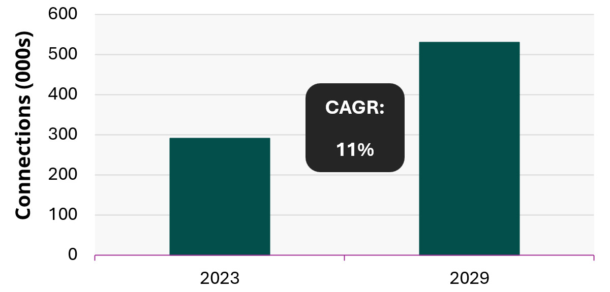 Bar chart showing the growth of Satellite IoT connections in the energy sector from 2023 to 2029, with a Compound Annual Growth Rate (CAGR) of 11%.