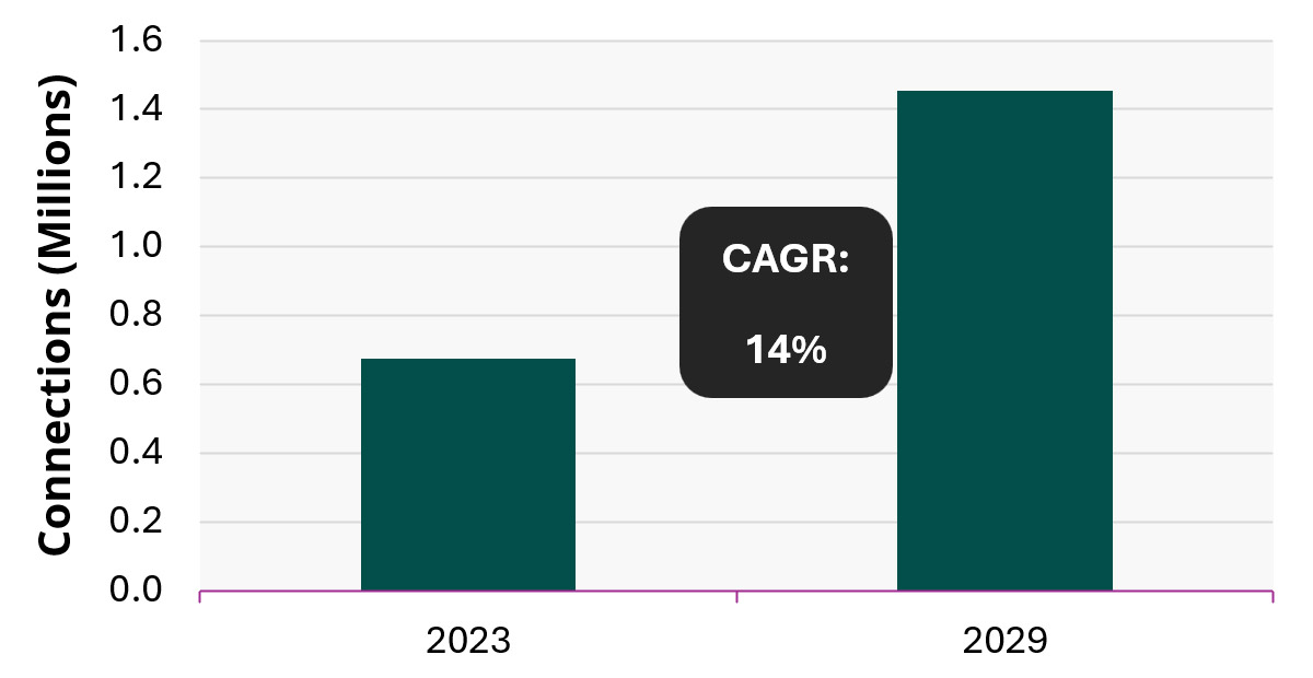 Bar chart showing the growth of Satellite IoT connections in the agriculture sector from 2023 to 2029, with a Compound Annual Growth Rate (CAGR) of 14%.