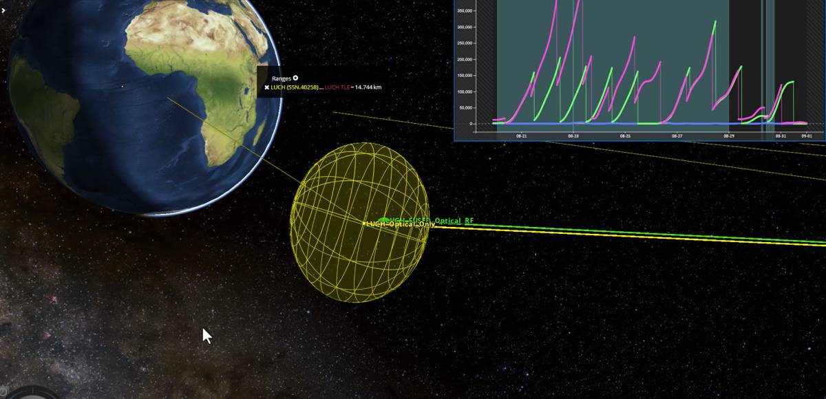 A 3D visualization of Earth's orbit shows the Russian satellite Luch's position based on optical and RF data, with plotted data graphs indicating signal activity over time.