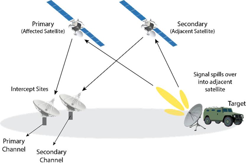 Diagram depicting two satellites and ground stations, with a vehicle using a directional antenna to perform Two-Ball Geolocation to locate an emitter.