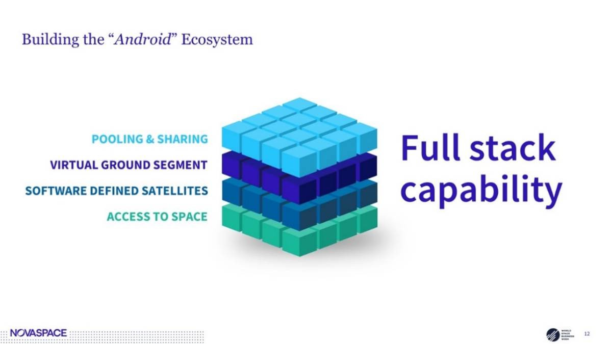 Diagram of a full stack space ecosystem with layers: Pooling & Sharing, Virtual Ground Segment, Software Defined Satellites, and Access to Space.