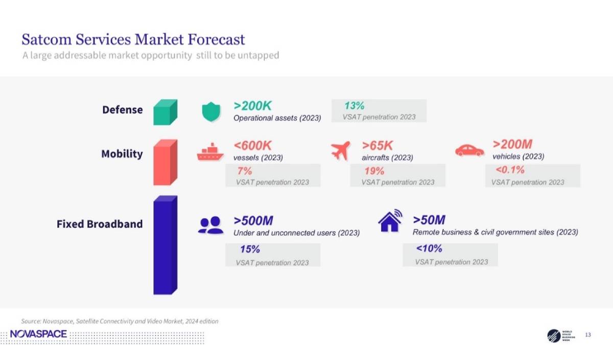 Satcom Services Market Forecast showing operational assets, vessels, aircrafts, fehicles, under/unconnected users, and remote sites with VSAT penetration percentages for Defense, Mobility, and Fixed Broadband sectors.