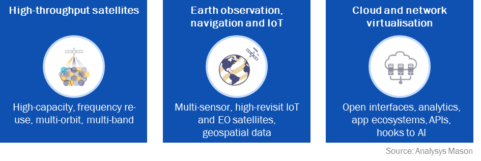 An infographic displaying three examples of cross-platform convergence in the satellite industry: high-throughput satellites, Earth observation, navigation and IoT, and cloud and network virtualization, each with supporting icons.