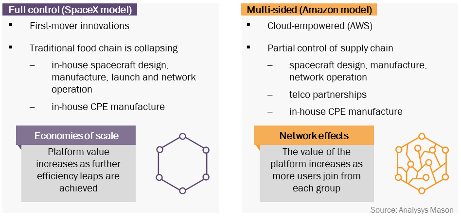 An infographic comparing two emerging non-GEO 'innovation scaling' models: the full control SpaceX model focusing on first-mover innovations and economies of scale, and the multi-sided Amazon model emphasizing cloud empowerment, supply chain control, and network effects.