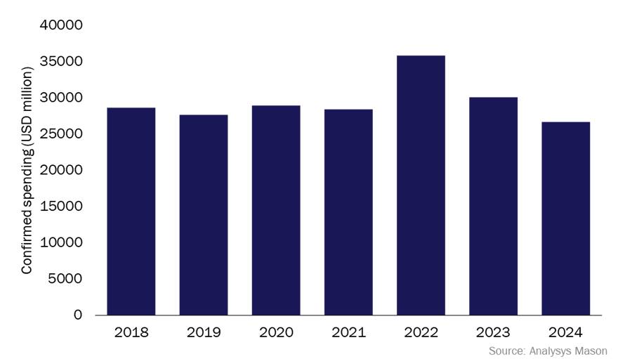 A bar chart displays the confirmed spending on civil space activity in the USA from 2018 to 2024, showing fluctuations with a peak in 2022 and a decline by 2024.