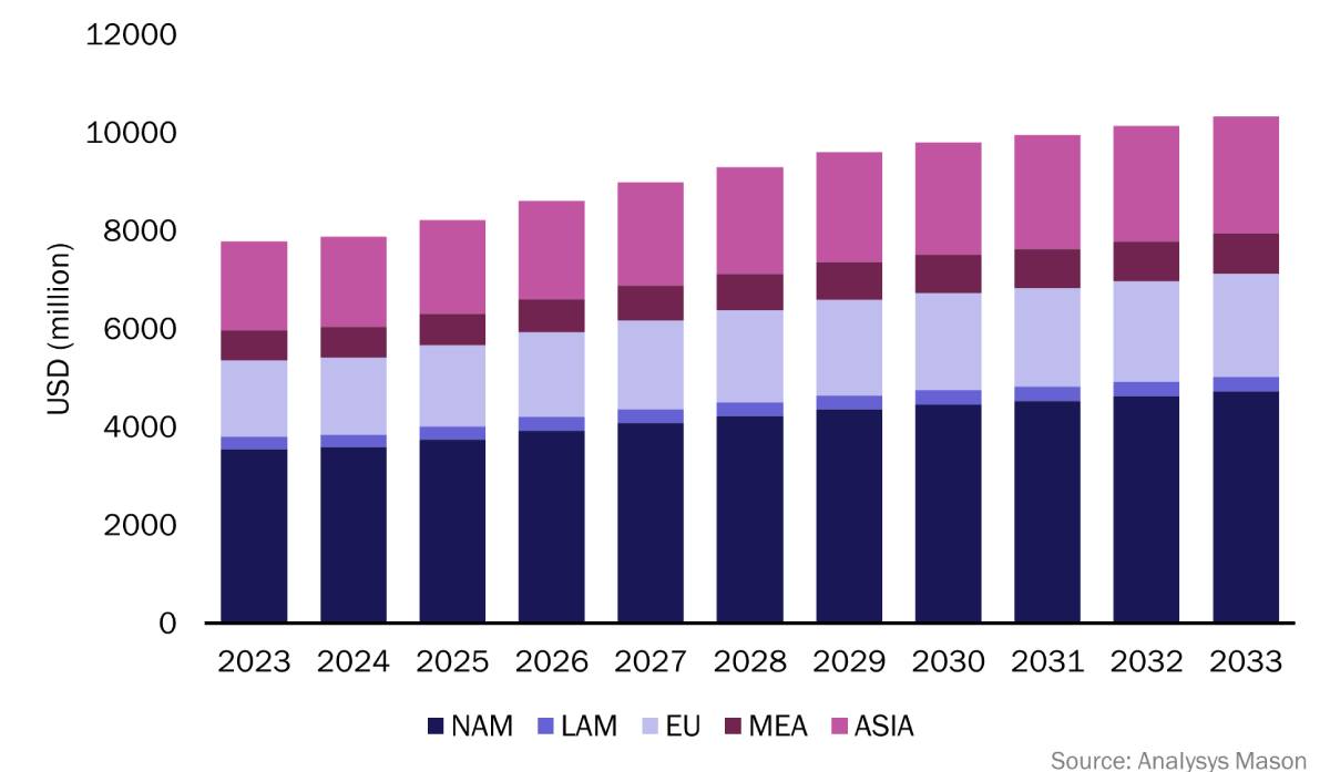 Stacked bar chart with multiple colored segments showing growth in categories over time.