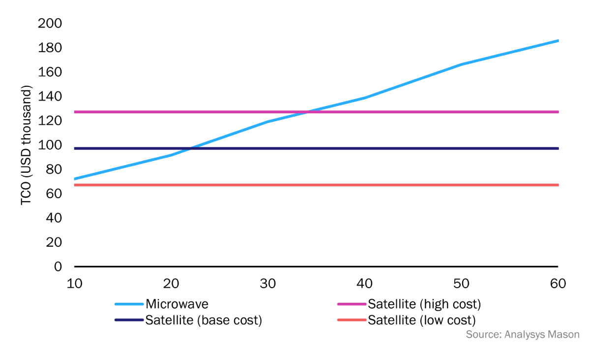 A graph comparing the 5-year total cost of ownership (TCO) for microwave and satellite (high, base, and low cost) 4G small cell backhaul solutions, showing TCO in USD thousand versus the distance to the backbone in kilometers, with the microwave cost increasing with distance.