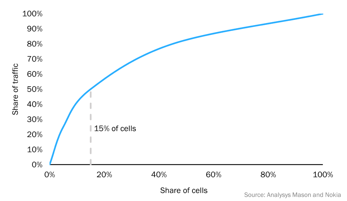 A graph showing the share of mobile traffic against the share of mobile cells, with 15% of cells handling a disproportionately high share of traffic, as illustrated by a steep curve rising from left to right.