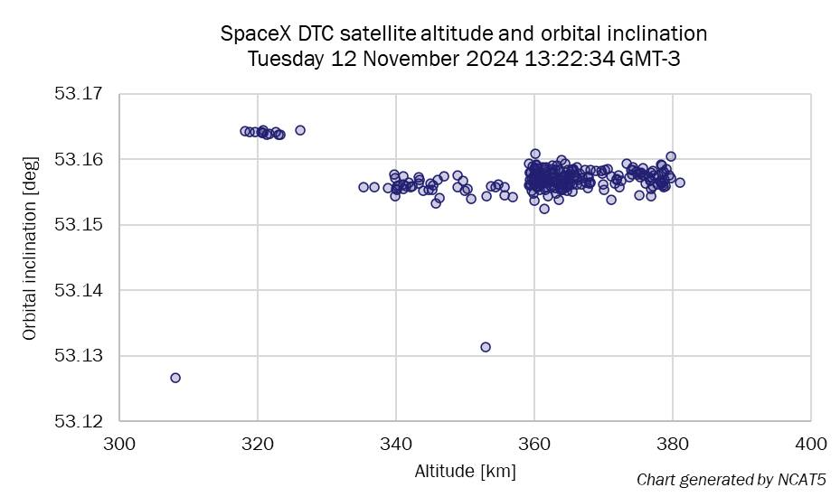 Scatter plot showing satellite altitudes versus time, with most points clustered at specific altitude ranges and a few outliers at lower altitudes, indicating orbital patterns.