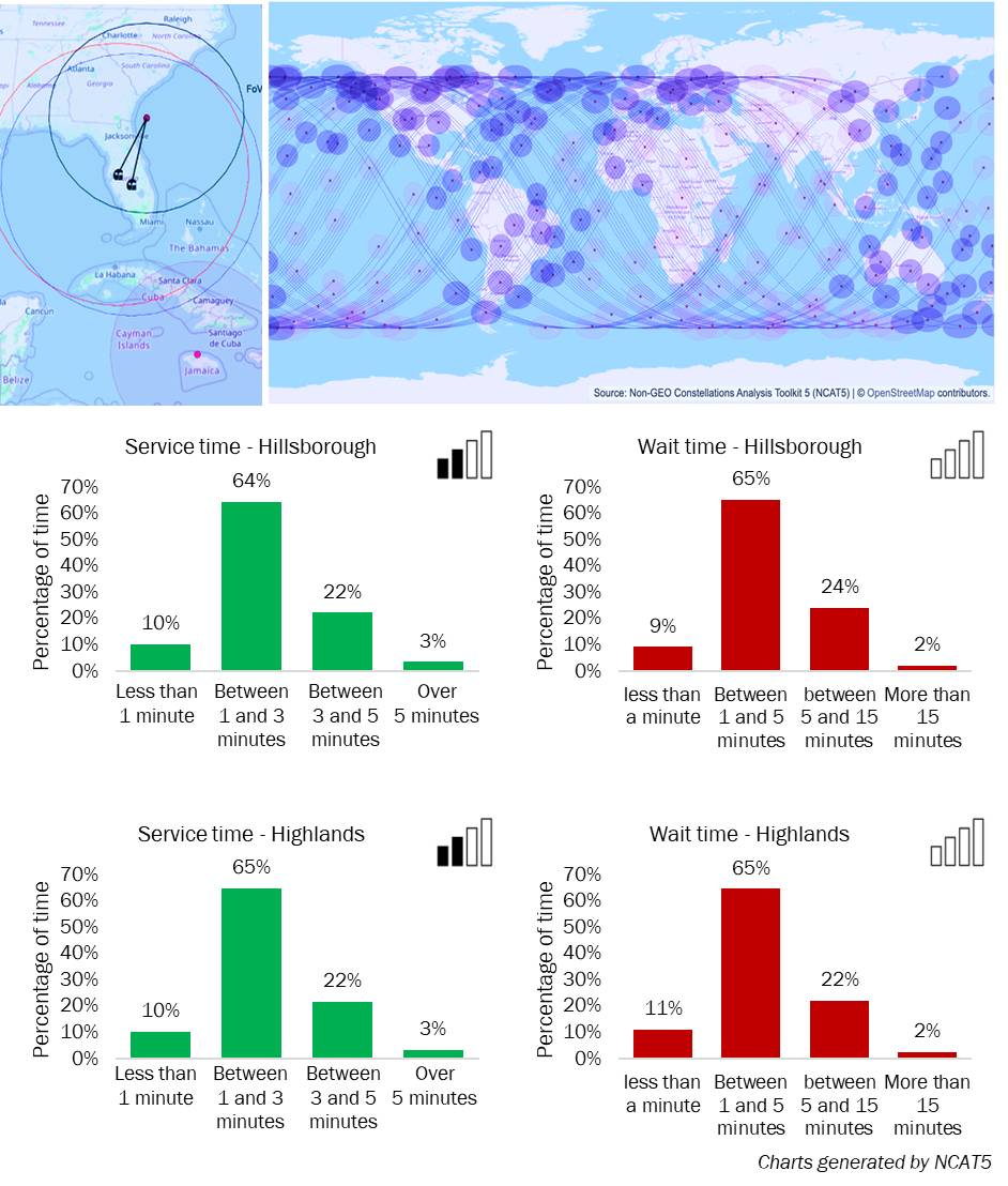 Maps and histograms illustrating satellite coverage and connectivity wait times: global satellite network overlay, Florida-focused coverage simulation, and bar charts showing connection wait time distributions in different scenarios.