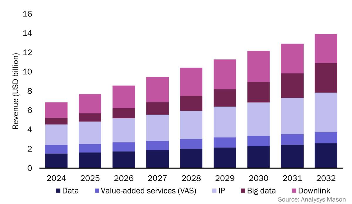 Bar chart illustrating the global revenue from satellite-based Earth Observation (EO) across different segments from 2018 to 2023, with a visible upward trend in all segments over time.