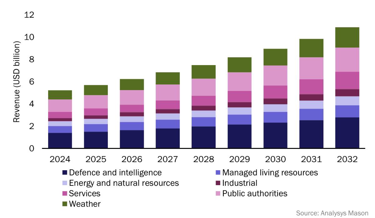 Bar chart showing global revenue from satellite-based Earth Observation (EO), segmented by vertical industry, from 2018 to 2023, with an overall increase in revenue across all verticals over time.