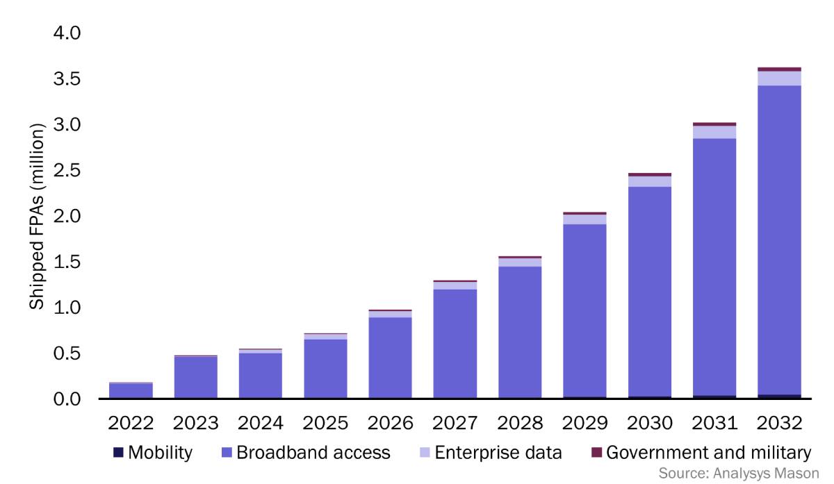 Number of shipped FPAs by market, worldwide, 2022-2032.