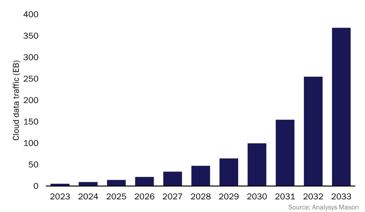 A bar chart illustrating the projected growth of worldwide satellite cloud data traffic from 2023 to 2033, showing a significant increase over the period.