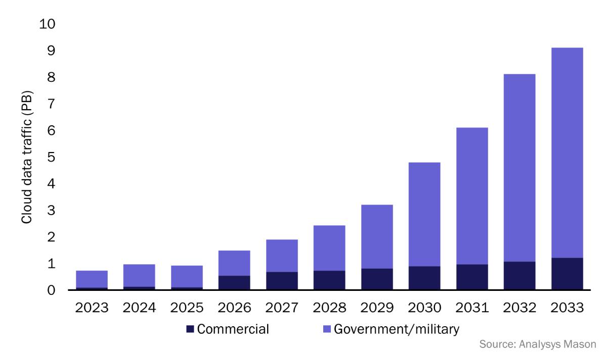 A bar chart showing the projected growth of science-related satellite cloud data traffic worldwide from 2023 to 2033, categorized by customer type, with government/military and commercial sectors contributing to the increase.