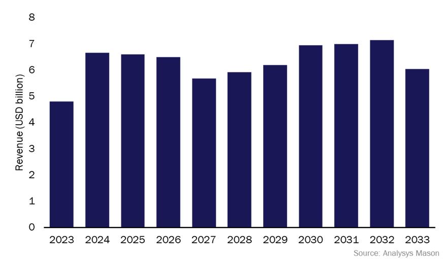 Bar chart showing global revenue trends for science, crew, and cargo satellite manufacturing and launches, with the caption: 'Science, crew and cargo satellite manufacturing and launch revenue, worldwide.'