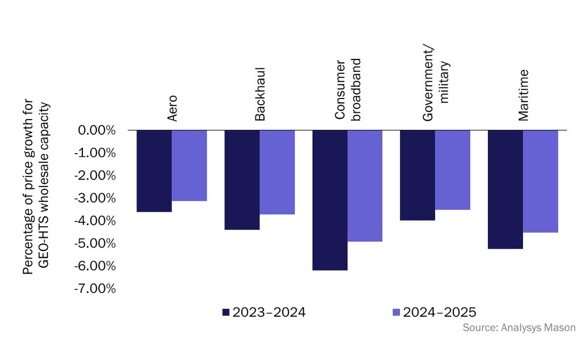 Bar chart showing year-on-year changes in GEO HTS average capacity prices across various verticals for 2023-2024 actuals and 2024-2025 forecast, with most verticals experiencing a decrease.
