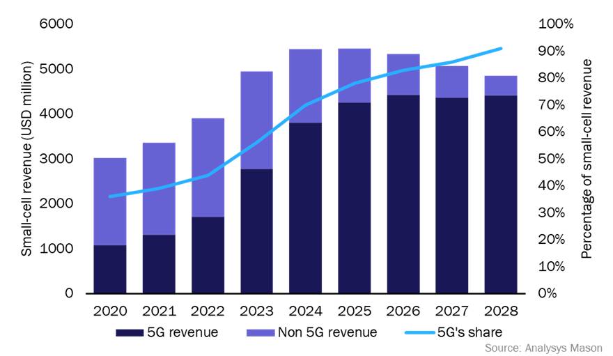 Bar chart showing worldwide small-cell revenue by type and 5G's share from 2020 to 2028, with 5G revenue increasing significantly over time, according to Analysis Mason.