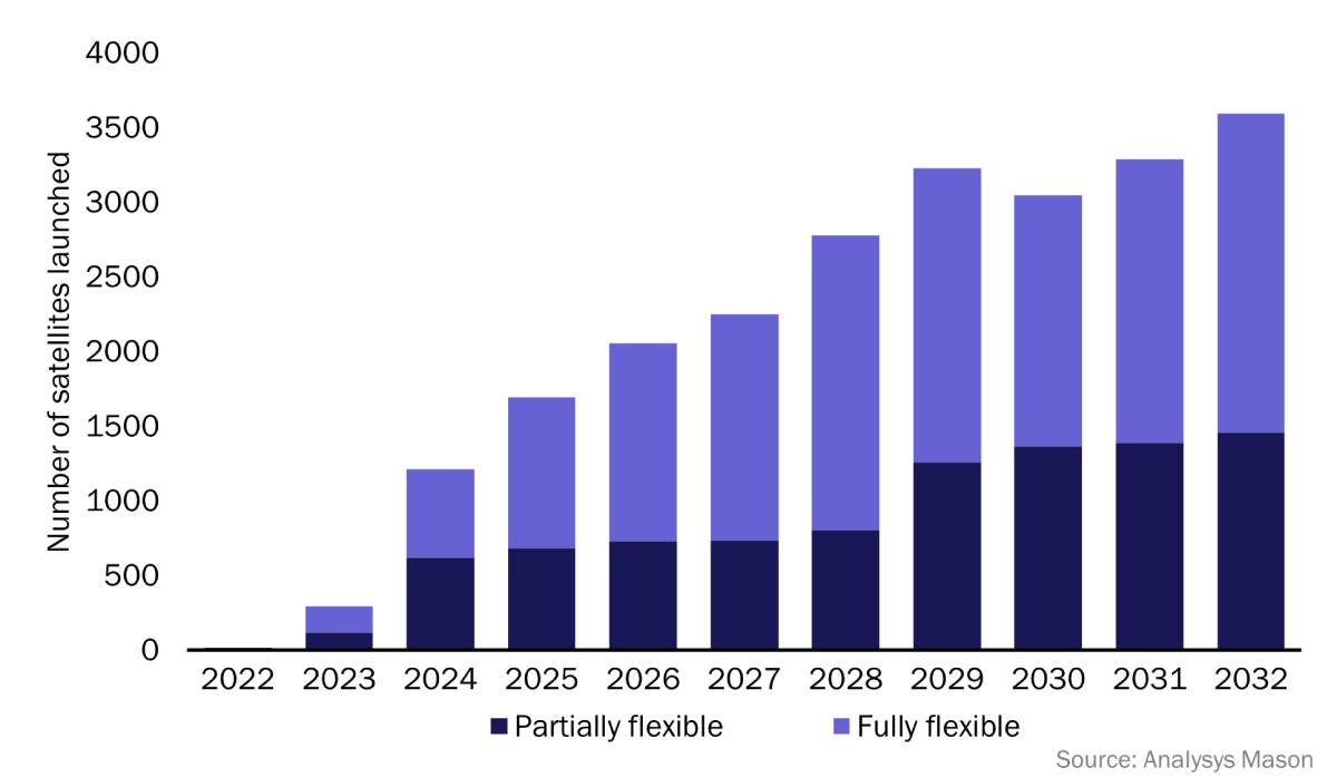 The bar chart shows the projected number of satellite launches from 2022 to 2032, segmented by 'Partially flexible' and 'Fully flexible' satellites, with an increasing trend each year.