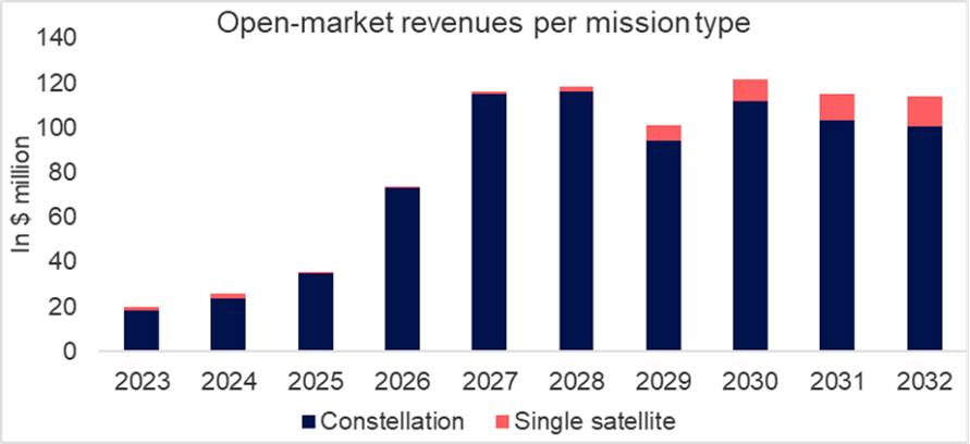 A bar graph depicting projected open-market revenues for constellation and single satellite missions from 2023 to 2032, showing a significant increase in revenue, especially for constellation missions.