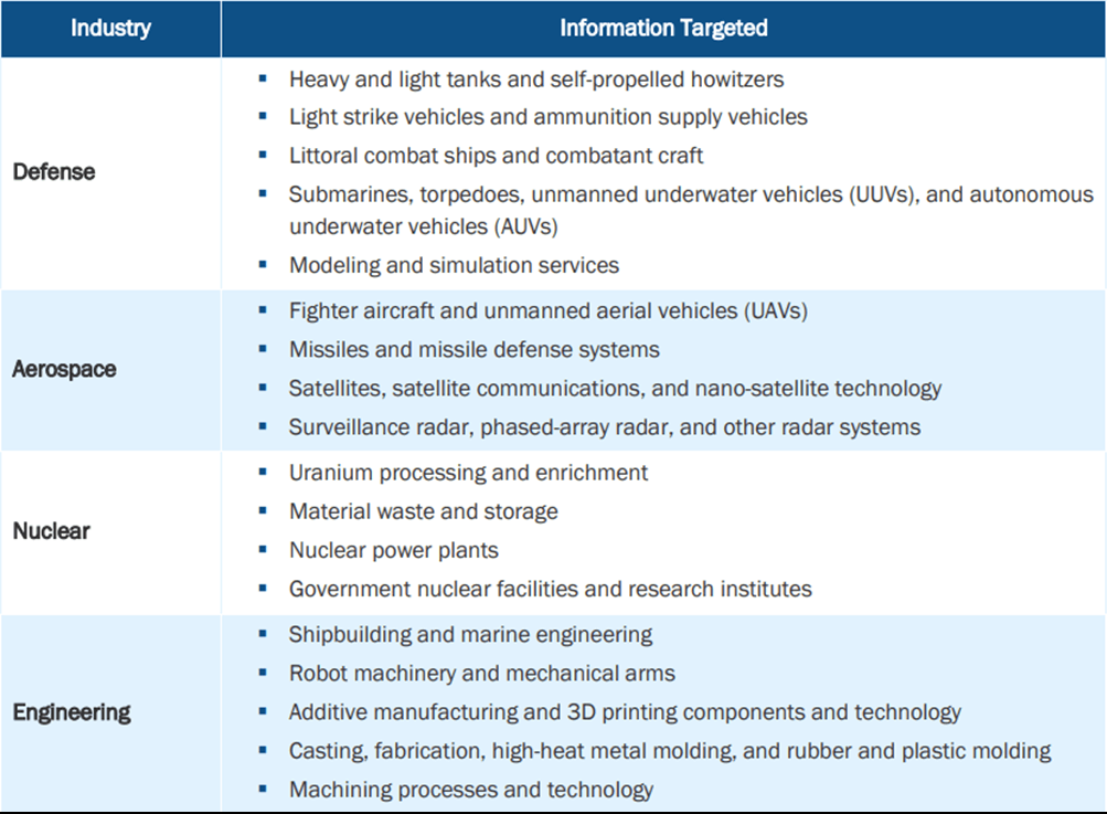 A table titled 'Andariel Cyber Espionage Victimology' lists various industries (Defense, Aerospace, Nuclear, Engineering) and the specific types of information targeted within each industry.