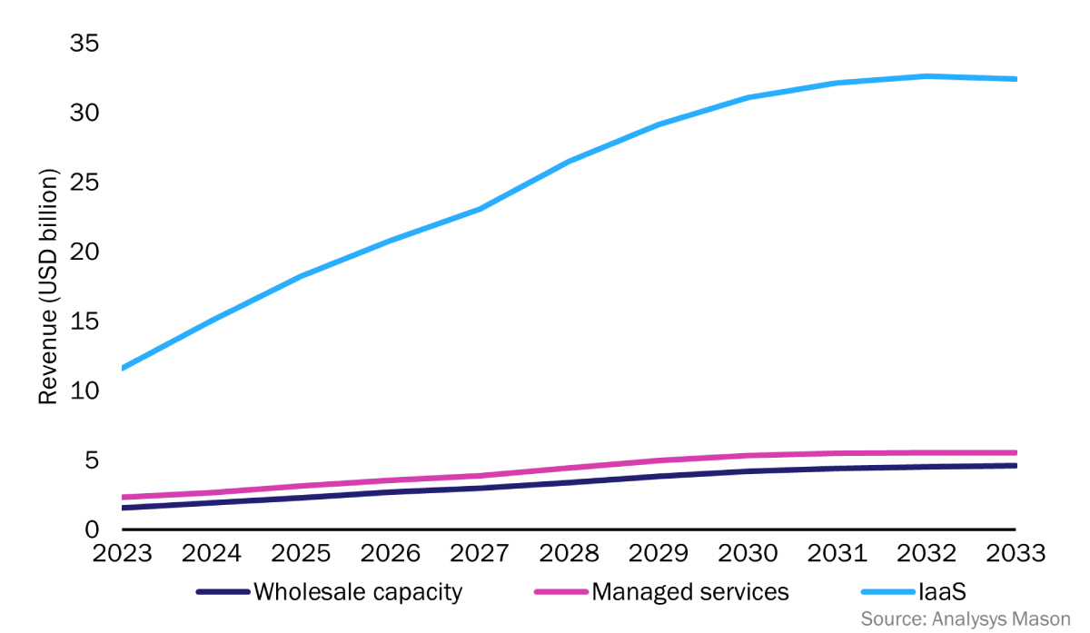 The image is a line graph showing the projected growth of backhaul capacity and service revenue worldwide from 2023 to 2033, with three trends illustrating different metrics on a dark background.