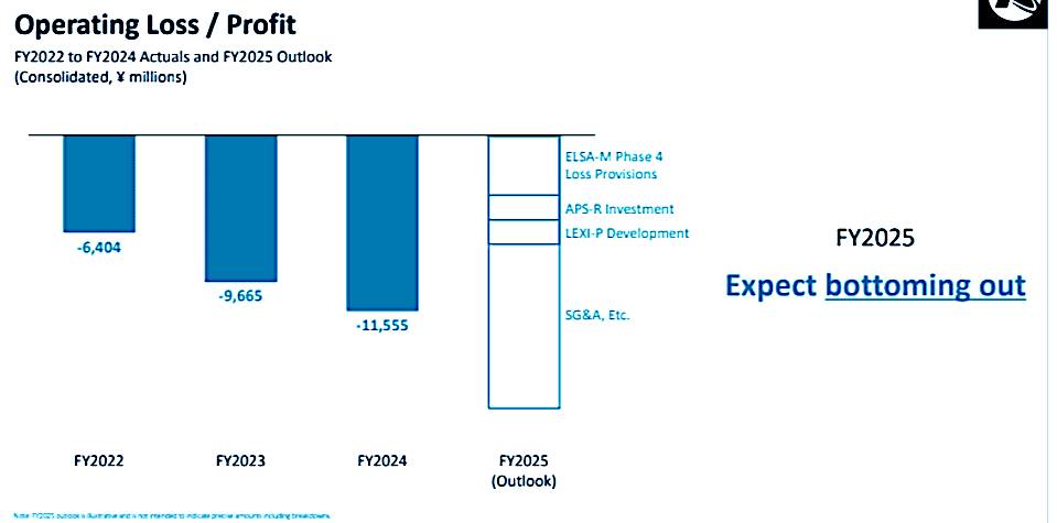 A bar chart comparing operating losses from FY2022 to FY2024 and an outlook for FY2025, with losses decreasing from FY2024 and a note indicating an expectation of bottoming out in FY2025.