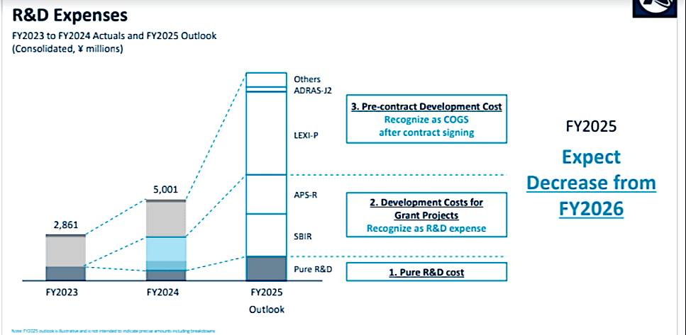 A bar chart showing Astroscale's R&D expenses from FY2023 to FY2024, along with an FY2025 outlook, highlighting expected costs associated with pre-contract development, grant projects, and pure R&D, with a note indicating a decrease in expenses expected from FY2026.