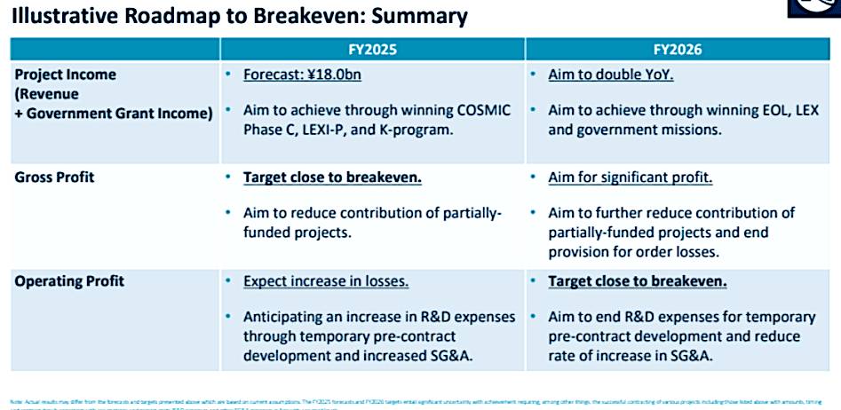 A summary table of Astroscale's illustrative roadmap to breakeven, comparing FY2025 and FY2026 targets for project income, gross profit, and operating profit, with specific goals for each year, including aiming for significant profit by FY2026.