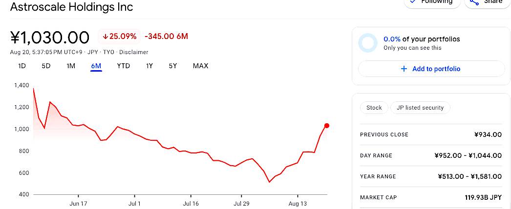 A stock price chart for Astroscale Holdings Inc. over six months, indicating a 25.09% decrease in value with the current price at ¥1,030 as of August 20.