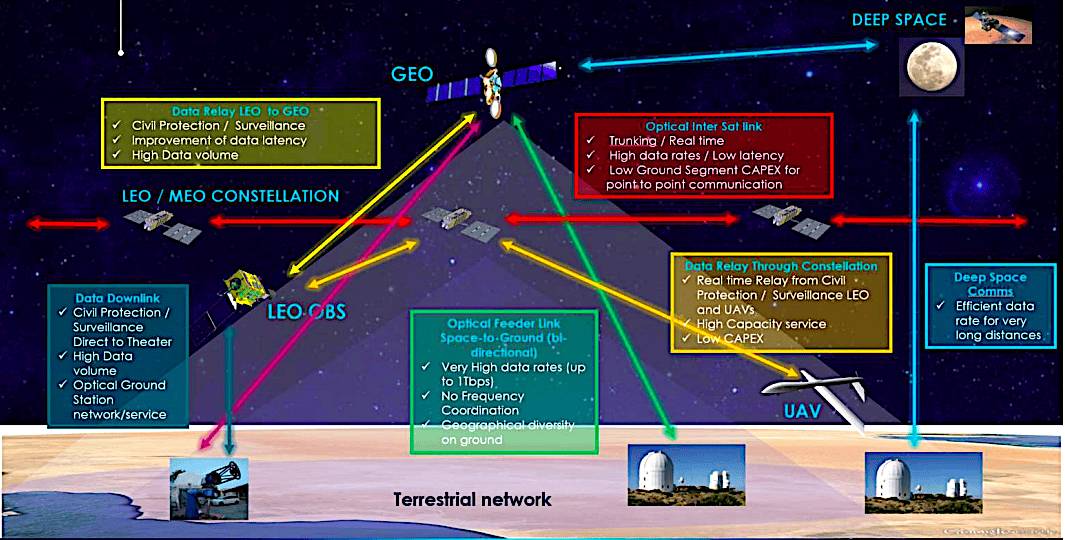 A diagram illustrating various laser communication links between satellites in different orbits, ground stations, UAVs, and deep space, highlighting applications in civil protection, surveillance, high data rates, and low latency connections.
