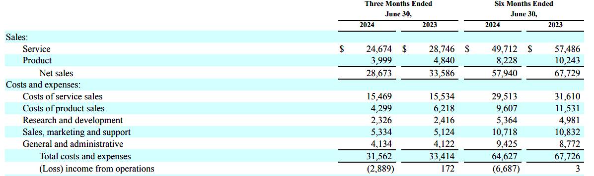 Table showing financial data for a company, including net sales, costs, and income from operations, for the three and six months ended June 30, 2024 and 2023.