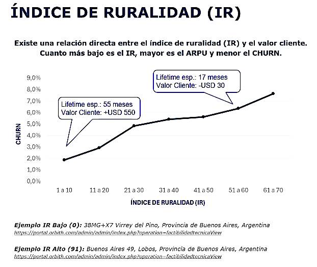 A graph showing the relationship between the rurality index (IR) and churn rate, indicating that lower IR leads to higher customer lifetime value and lower churn.
