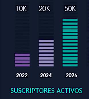 A bar chart showing Orbith's projected active subscribers: 10,000 in 2022, 20,000 in 2024, and 50,000 in 2026.