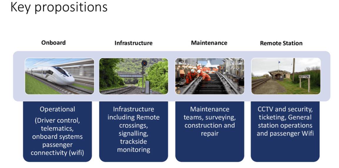 A visual representation of key propositions for LEO broadband adoption in railroads, covering onboard operations, infrastructure monitoring, maintenance, and remote station connectivity.