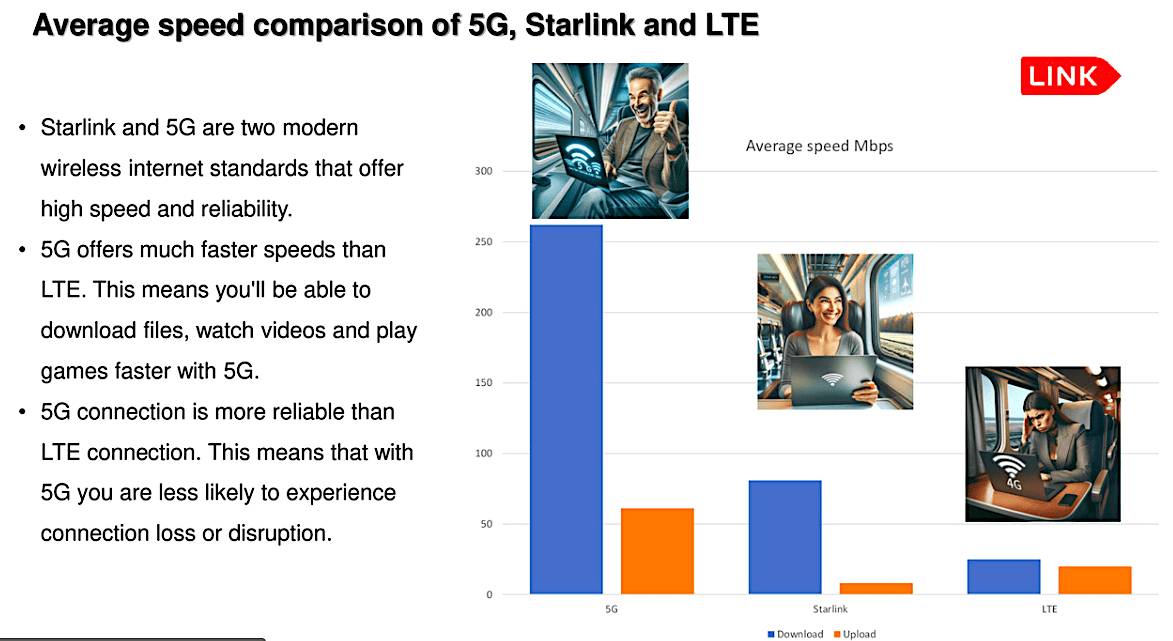 A presentation slide comparing average download and upload speeds of 5G, Starlink, and LTE, showing 5G as the fastest, with Starlink and LTE trailing behind, accompanied by text highlighting the speed and reliability advantages of 5G over LTE.