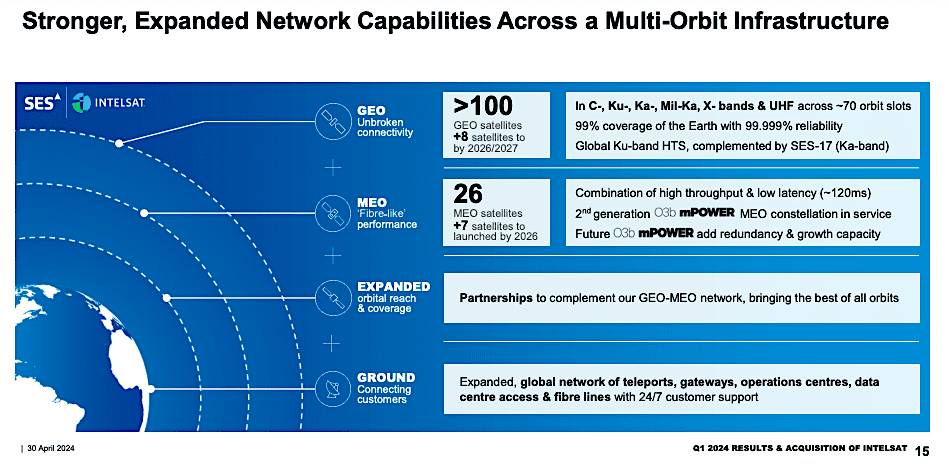 The image is a detailed infographic describing the strengthened and expanded network capabilities of SES and Intelsat across a multi-orbit infrastructure, including stats on GEO and MEO satellites, connectivity types, and expanded global network facilities, dated 30 April 2024.