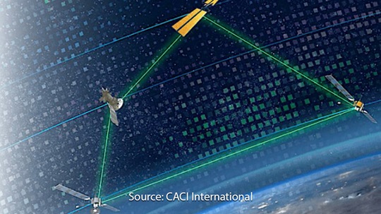  An illustration depicting three satellites in space, connected by green laser beams, forming a triangular network above Earth.