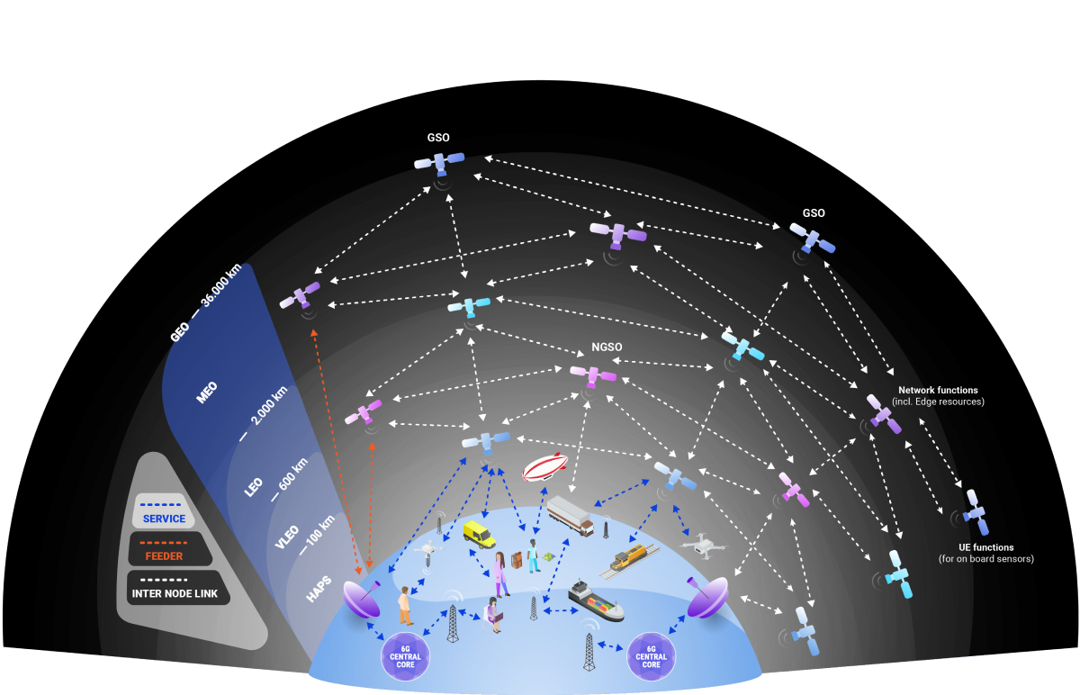 A conceptual diagram illustrating a 6G network architecture integrating terrestrial, aerial, and satellite communication layers, including GEO, MEO, LEO, and VLEO satellites, HAPS, and ground-based infrastructure.