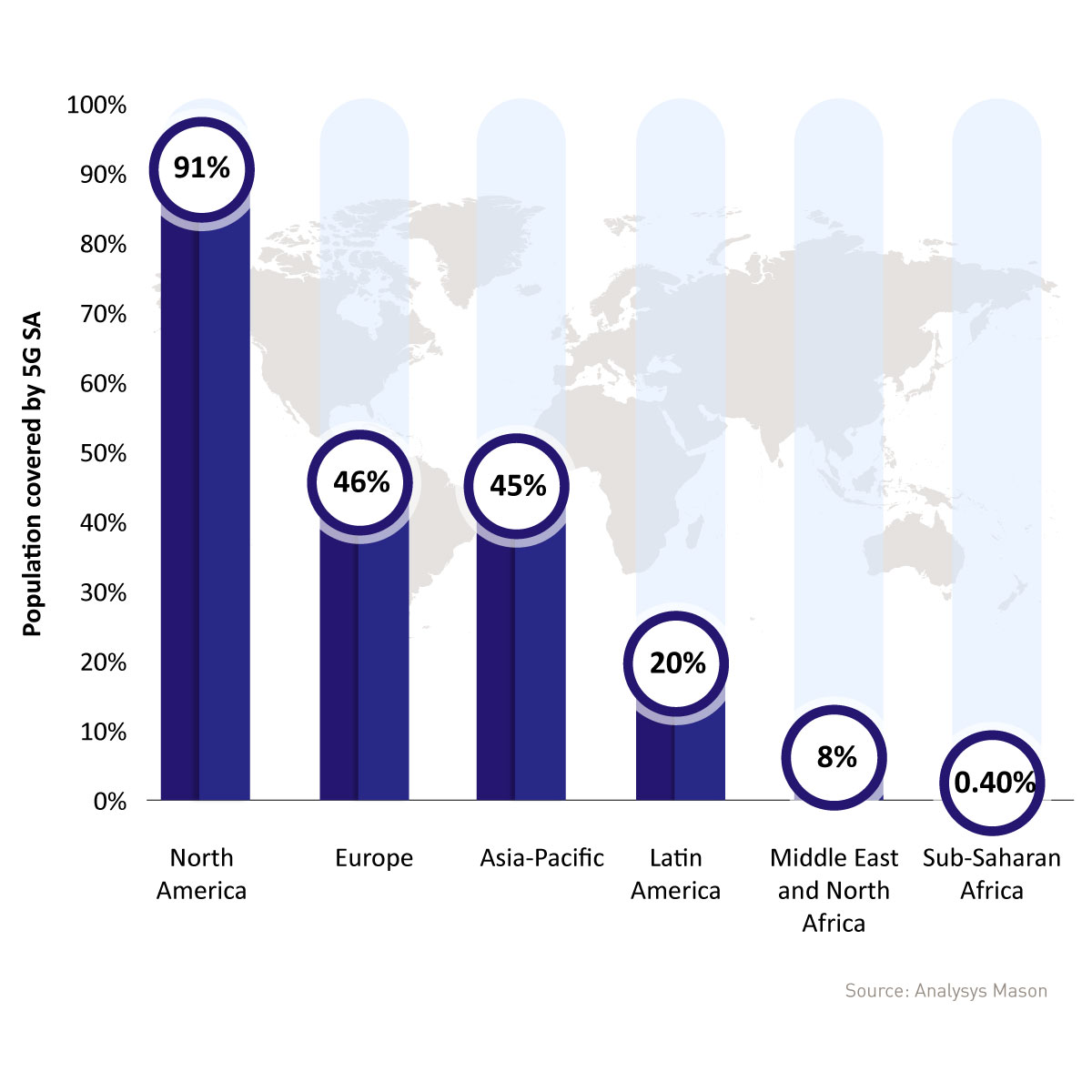 Bar chart showing 5G SA population coverage by region: North America leads with 91%, followed by Europe (46%), Asia-Pacific (45%), Latin America (20%), Middle East and North Africa (8%), and Sub-Saharan Africa (0.40%).