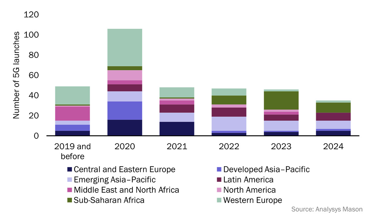 A stacked bar chart comparing 5G network launches across different global regions, with color-coded segments representing various deployment types.