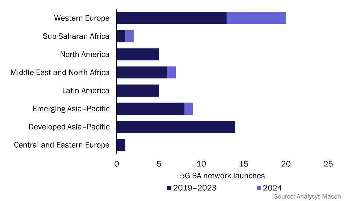 A horizontal bar chart showing the number of 5G standalone (SA) network launches worldwide, with varying shades indicating different deployment types.