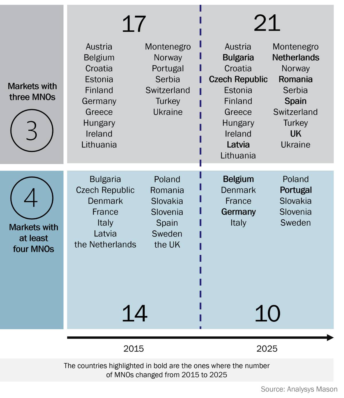 This infographic compares the number of European markets with three or four mobile network operators (MNOs) in 2015 and 2025, highlighting changes in bold.